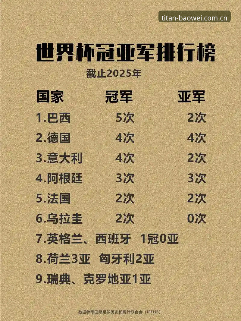世界杯冠军含金量深度评测：当密集赛程成为最大对手，球员的极限在哪里？